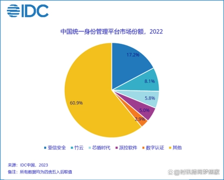 2022年，中国统一身份管理平台市场份额研究报告发布丨统一身份认证管理系统怎么建设